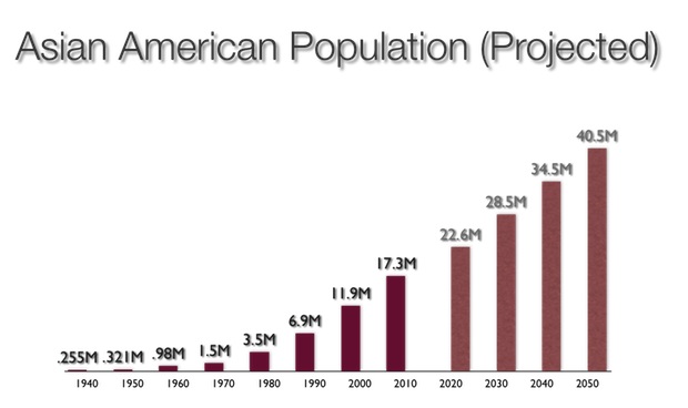 Asian American population projected